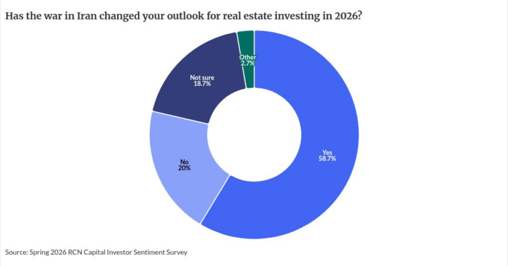 Iran conflict sours real estate investor sentiment to 3-year low Iran conflict sours real estate investor sentiment to 3-year low
