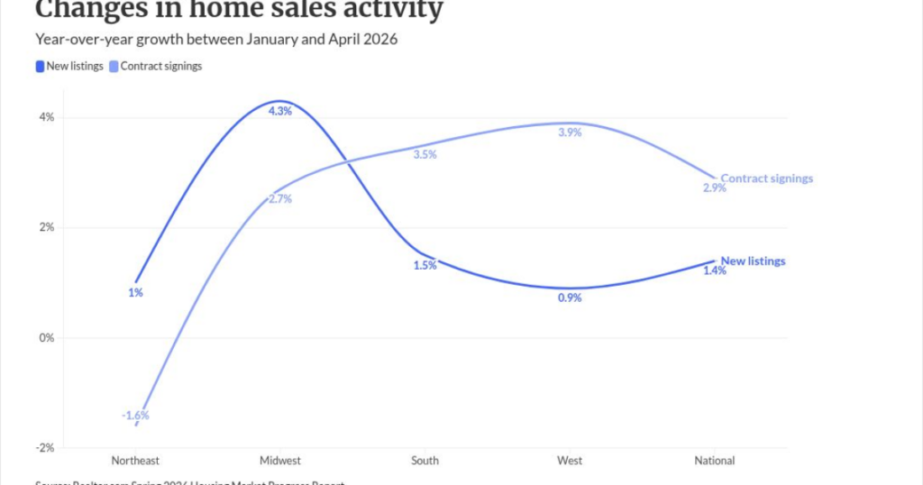 Surprise! Contract signings, listings point to best spring in years