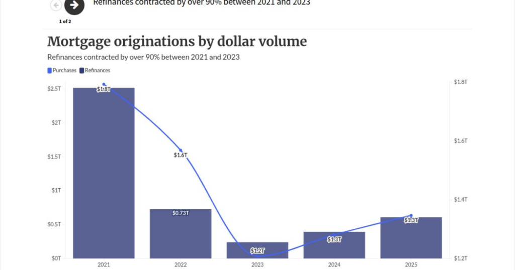 Largest lenders generate 20% of total mortgage volume