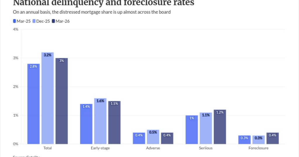 Foreclosure inventory rises in 1Q to six-year high