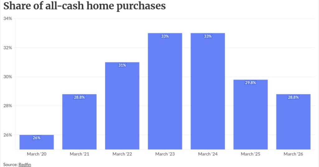 All-cash home sales drop to lowest share in 6 years All-cash home sales drop to lowest share in 6 years