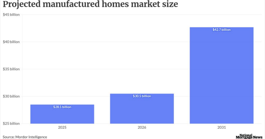Manufactured homes market set to hit .7 billion by 2031