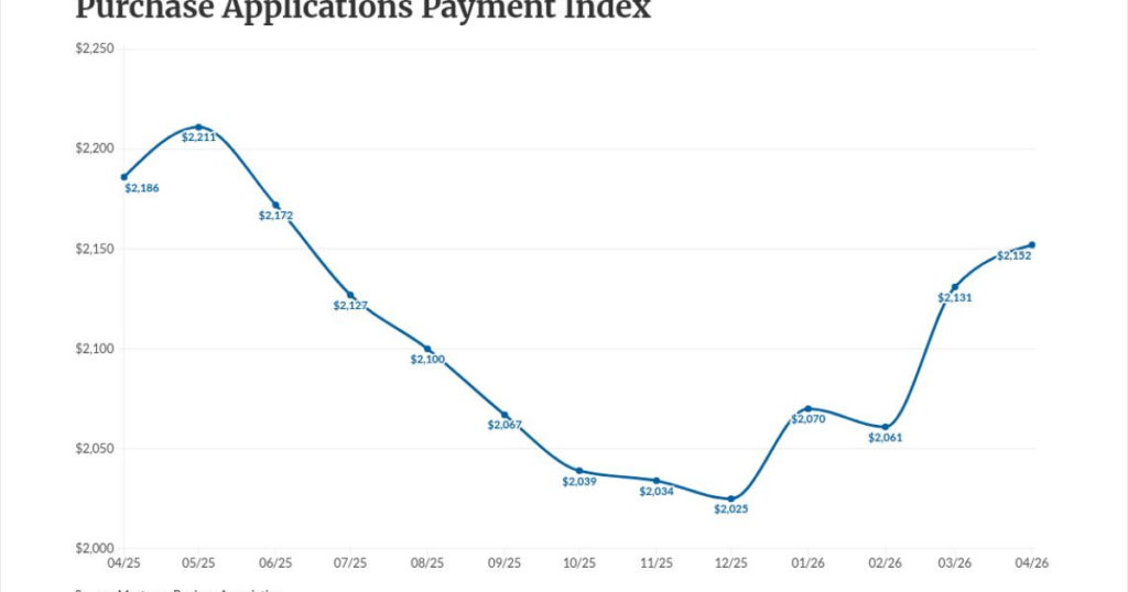 Wage growth softens the sting of rising mortgage payments