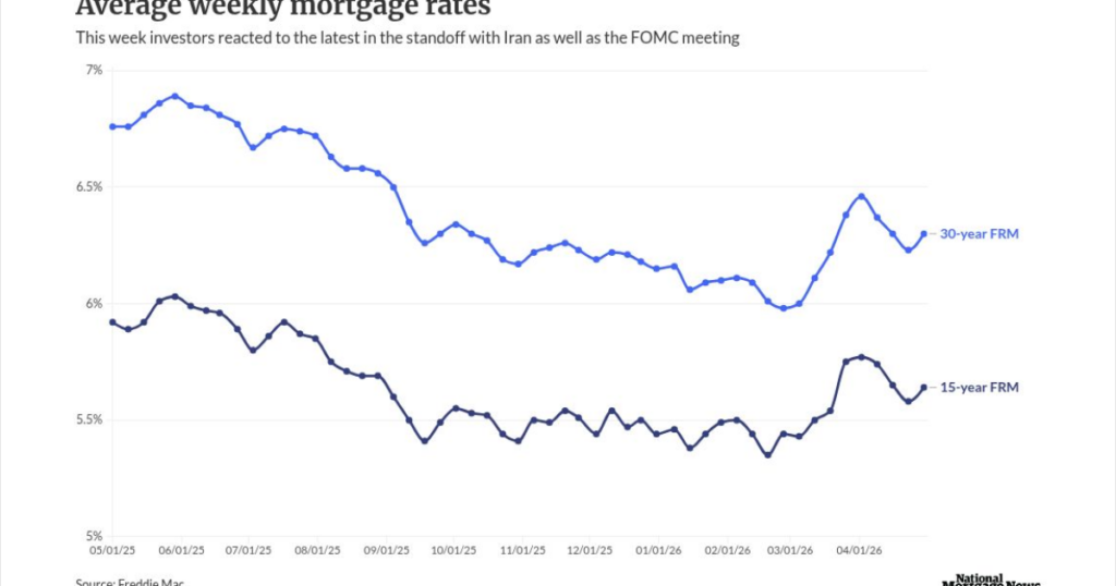 Mortgage rates rise on Iran standoff, FOMC meeting news