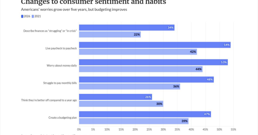 A majority of Americans admit to growing financial stress A majority of Americans admit to growing financial stress