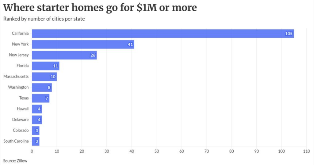 Starter homes start at M in 242 U.S. cities Starter homes start at M in 242 U.S. cities