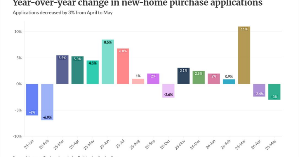 New-home loan applications drop as builder sentiment ebbs