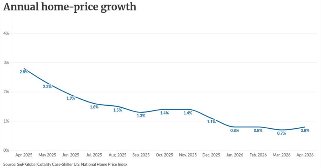 Stalling prices, rising inflation squeeze housing wealth