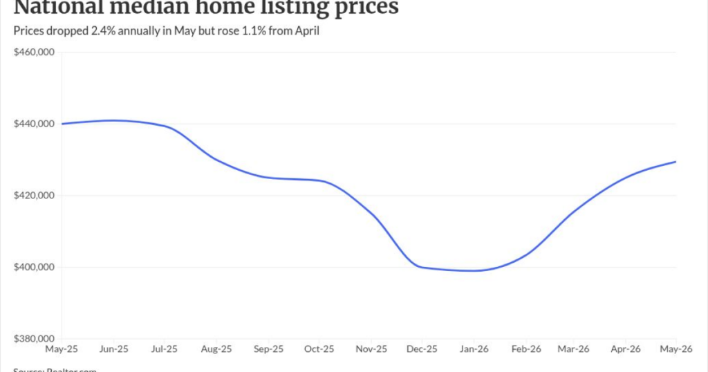 Home list prices fall at fastest rate since 2017 Home list prices fall at fastest rate since 2017