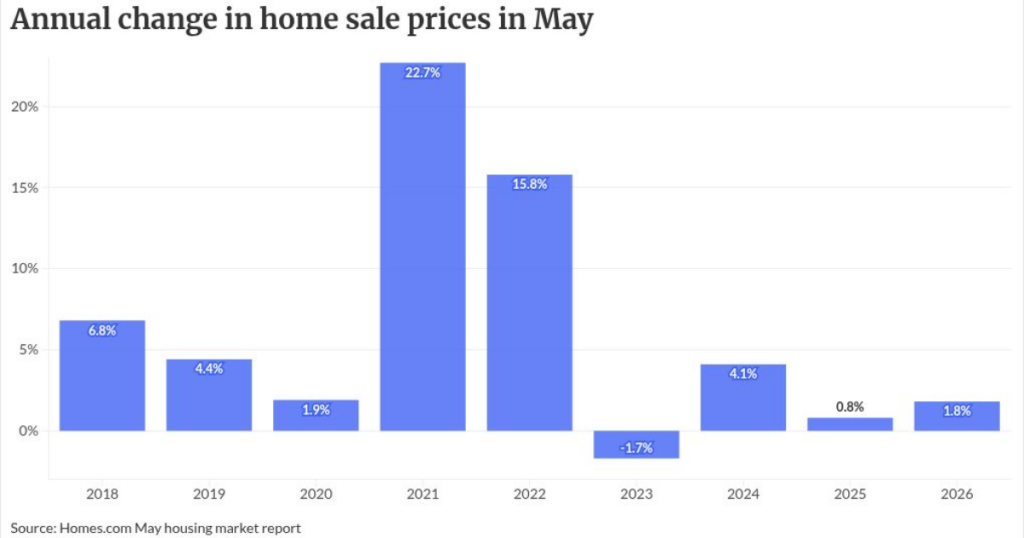 Housing market shows resilience as sales beat forecasts Housing market shows resilience as sales beat forecasts