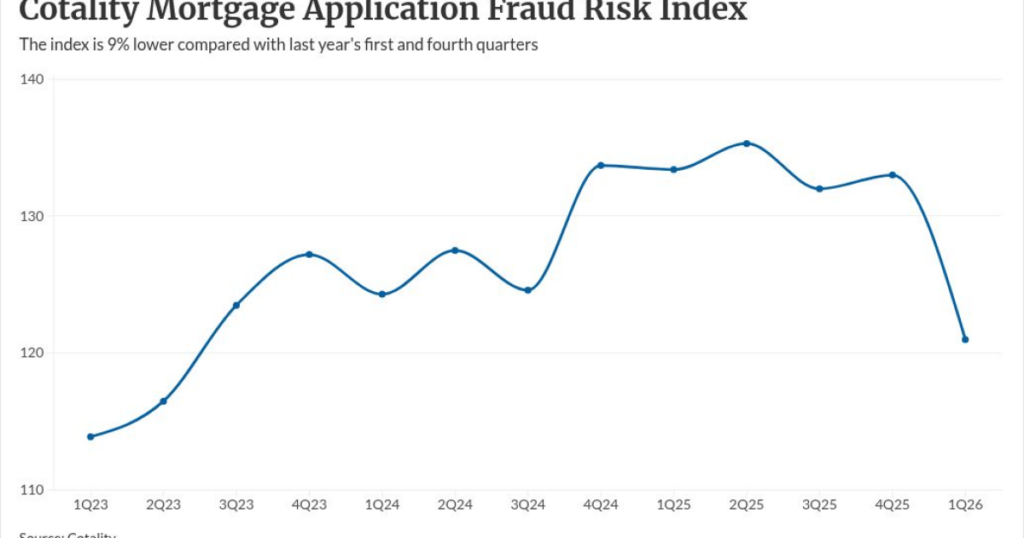 Mortgage fraud risk drops 9%; investor loans a concern Mortgage fraud risk drops 9%; investor loans a concern