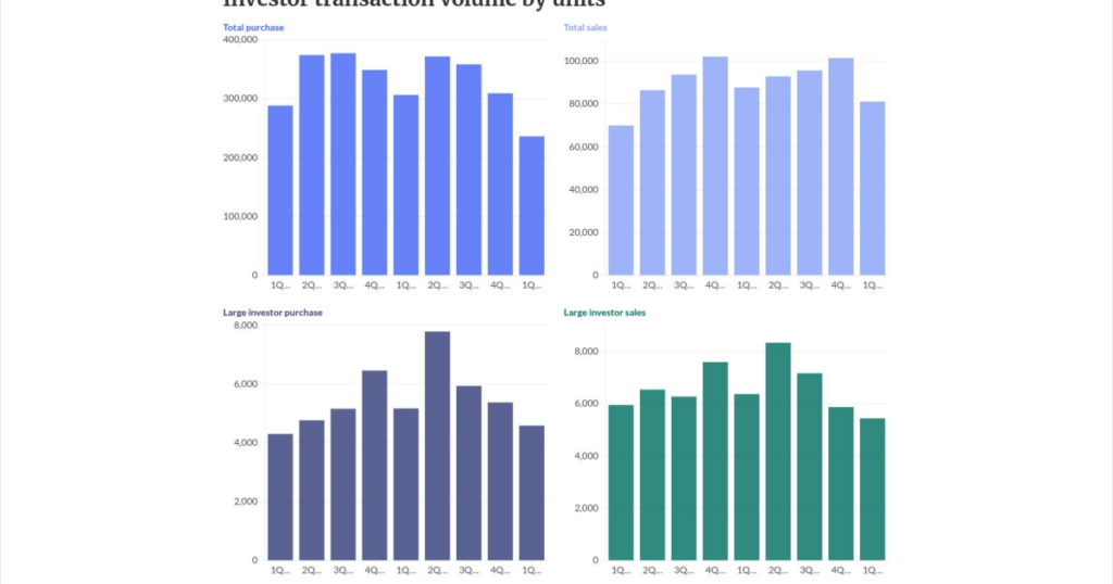 Investor home purchase activity falls by over 20% in 1Q Investor home purchase activity falls by over 20% in 1Q