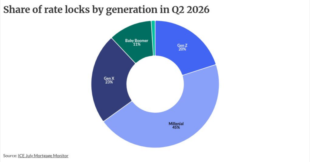 Younger homebuyers grow presence in market Younger homebuyers grow presence in market