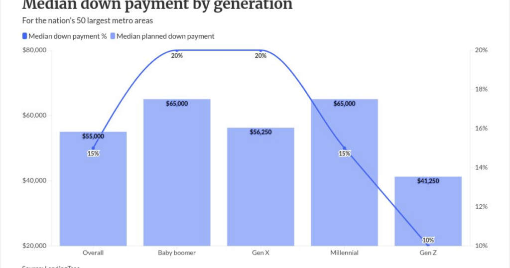 Boomers, Millennials lead cash-rich buyer opportunities