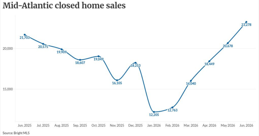 Rising inventory, not rates, is moving Mid-Atlantic buyers Rising inventory, not rates, is moving Mid-Atlantic buyers