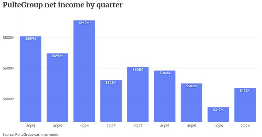 PulteGroup closings, earnings fall, still beat expectations