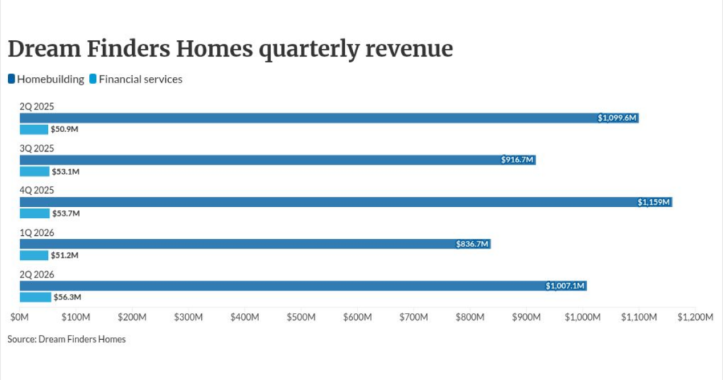 Dream Finders Homes’ earnings fall more than 50%
