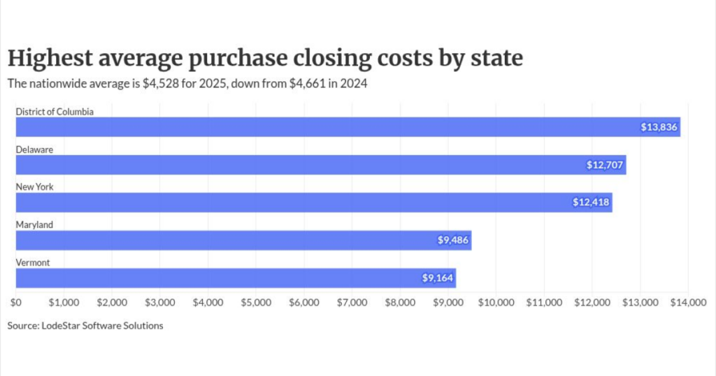 Why closing costs fell in 28 states, rose in 23 Why closing costs fell in 28 states, rose in 23