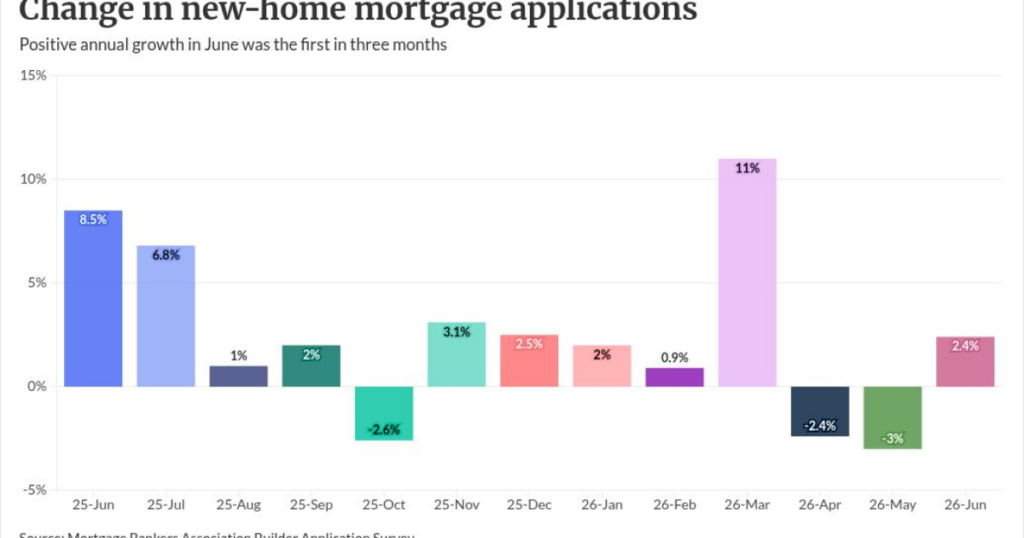 Target builder partnerships as new-home loan apps rise Target builder partnerships as new-home loan apps rise
