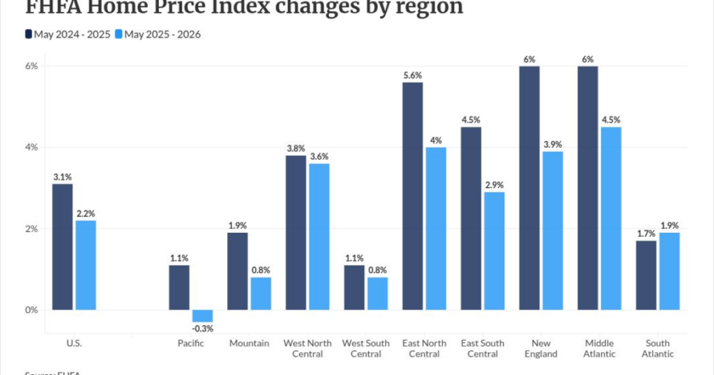 May home price gains split by region; LOs should look east