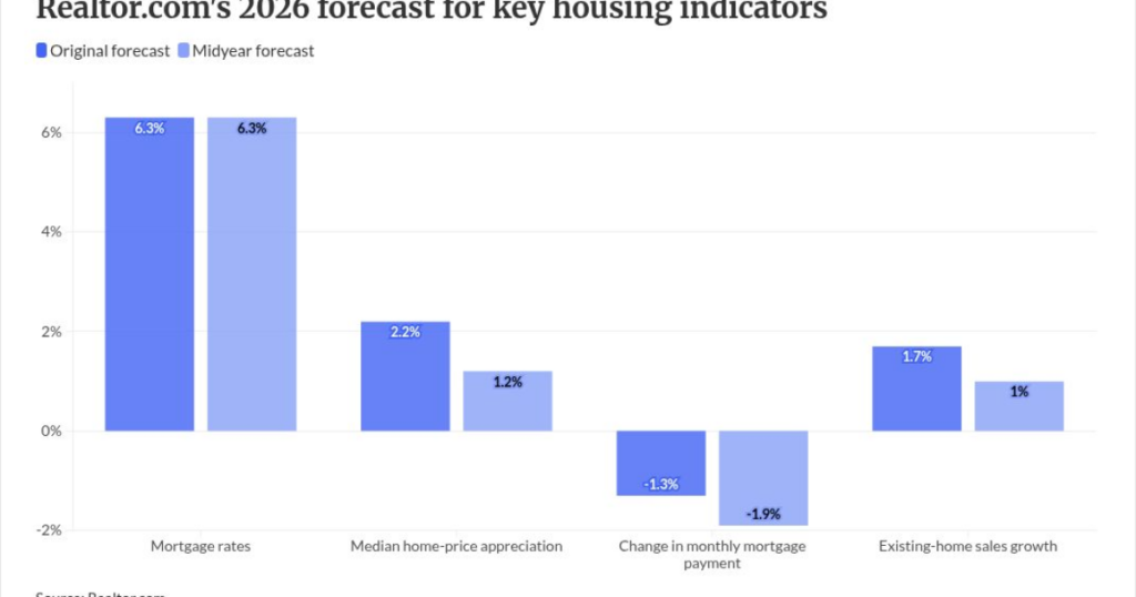 Forecasters trim home price growth predictions as inflation bites Forecasters trim home price growth predictions as inflation bites