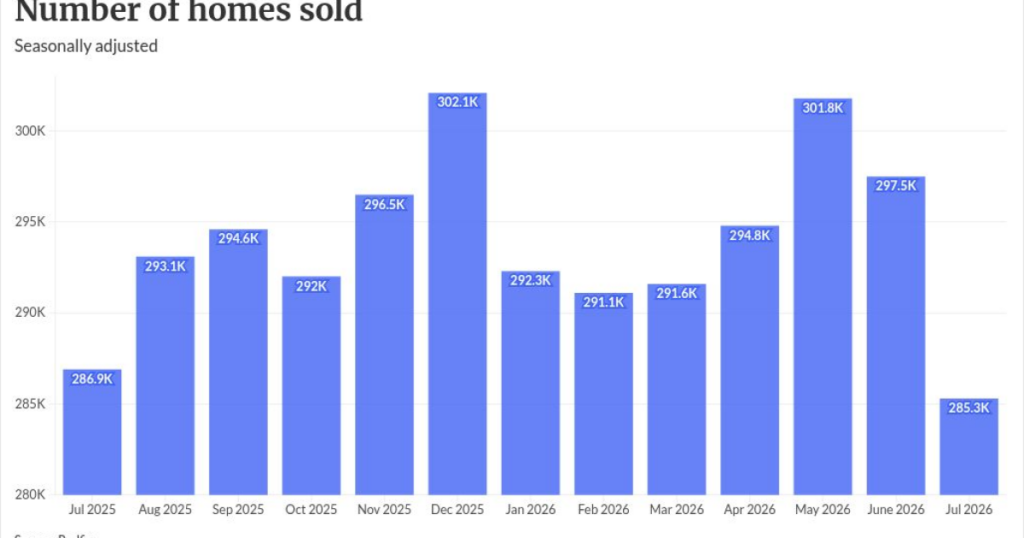 Home sales fall to lowest point in nearly 2 years Home sales fall to lowest point in nearly 2 years