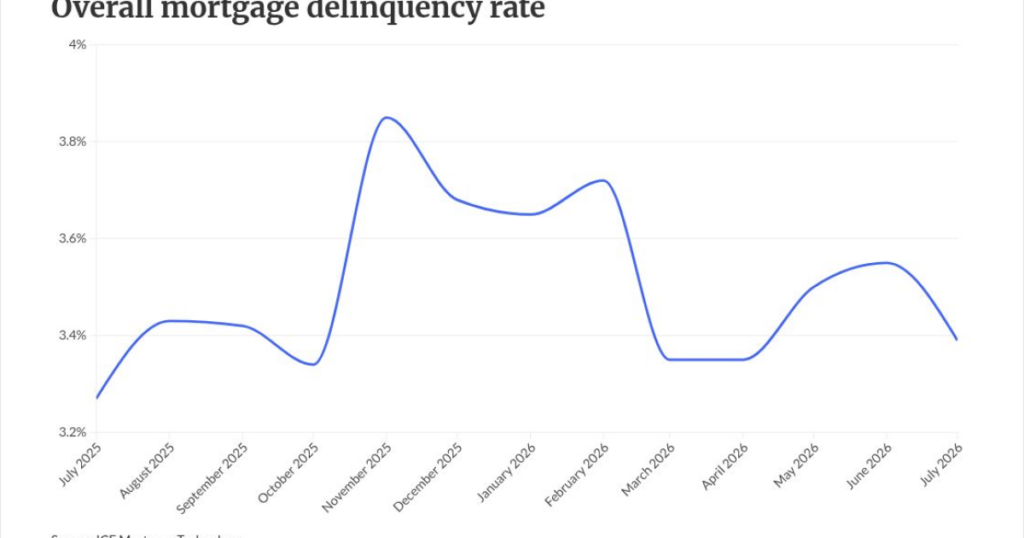 July delinquencies drop as ICE notes FHA performance pivot July delinquencies drop as ICE notes FHA performance pivot