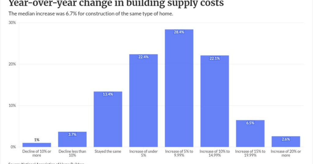 Small builders’ rising costs pressure future home prices
