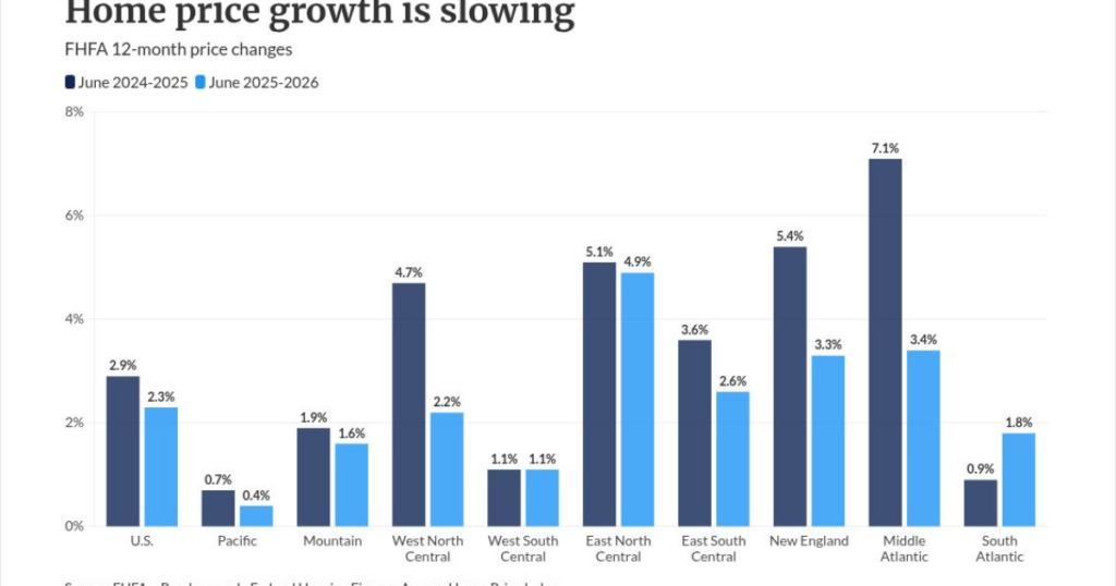 Home prices trail inflation again: where growth still holds Home prices trail inflation again: where growth still holds