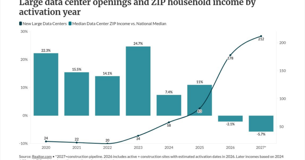 Data center boom shifts rural property valuations