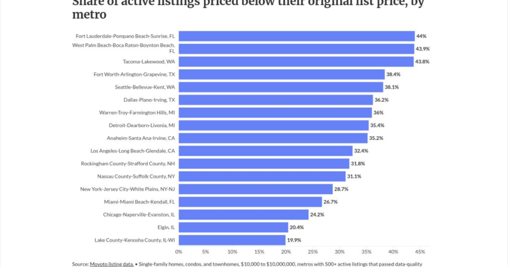 Price cuts spreading across housing markets this summer Price cuts spreading across housing markets this summer