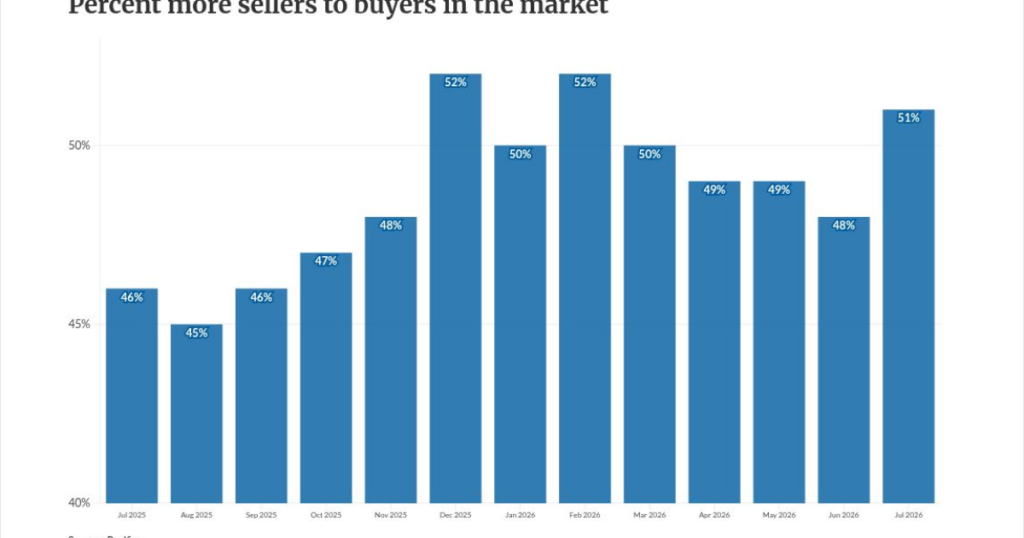 Sellers outnumber homebuyers by more than 50% in July