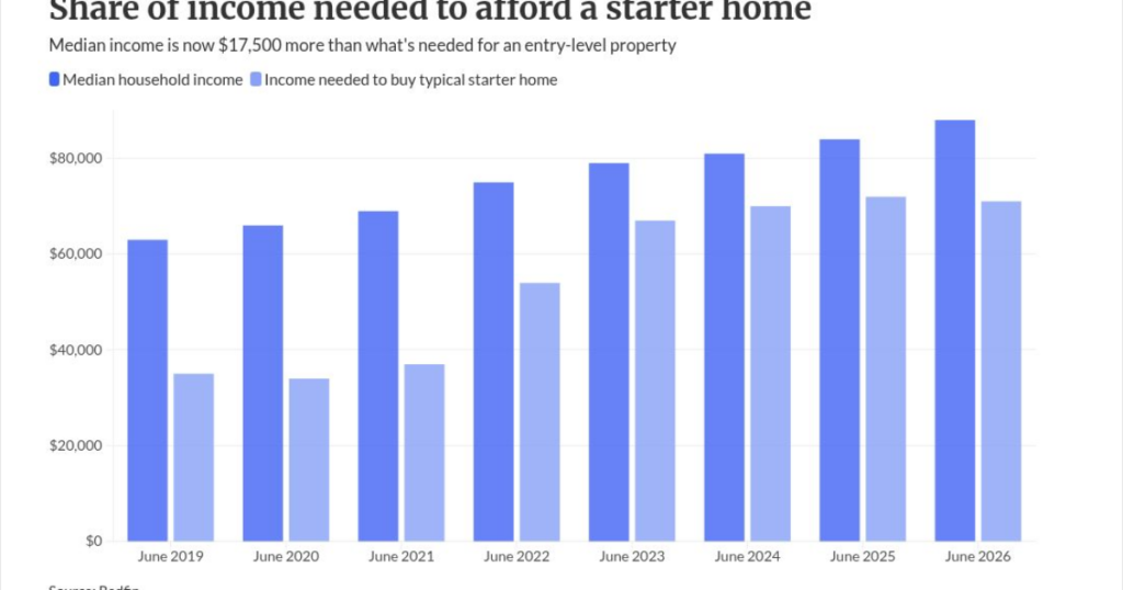 Starter homes more affordable, but rising rates give pause