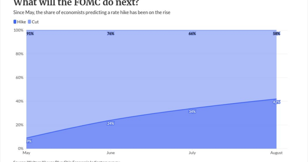 Fed will move, but economists debate when and how Fed will move, but economists debate when and how