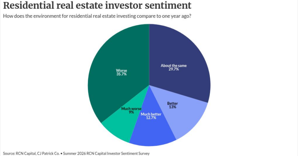 Real estate investors say conditions are getting bleaker Real estate investors say conditions are getting bleaker