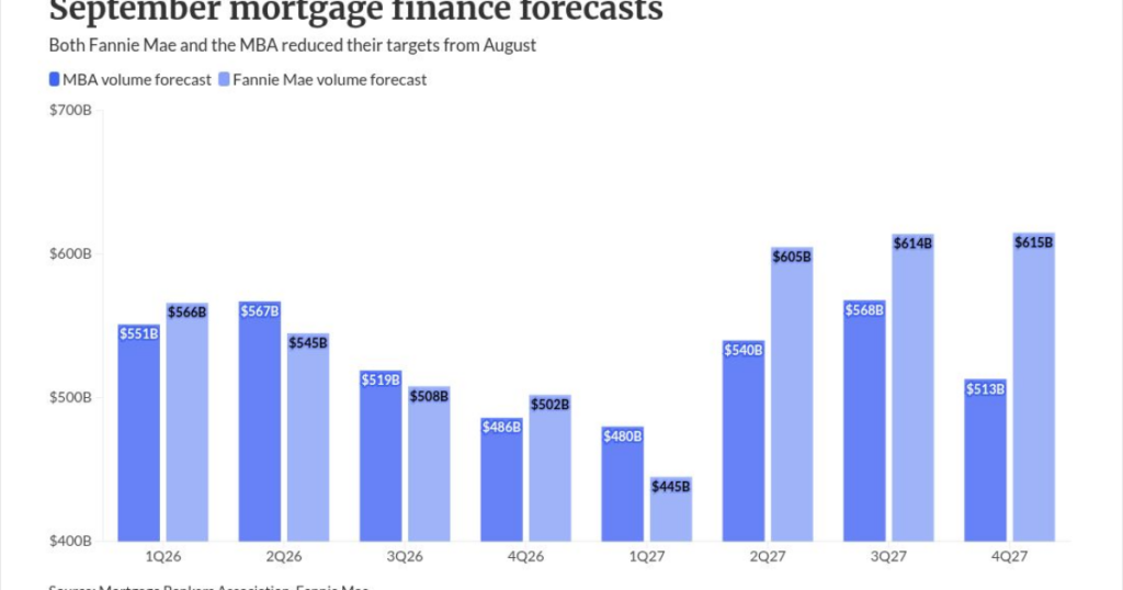 Fannie, MBA cut 2026 forecasts; plan for 6.8% rates Fannie, MBA cut 2026 forecasts; plan for 6.8% rates