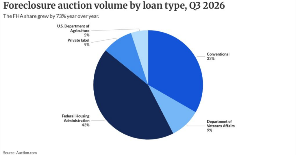 Foreclosure sale inventory to grow on FHA, post-2022 loans Foreclosure sale inventory to grow on FHA, post-2022 loans