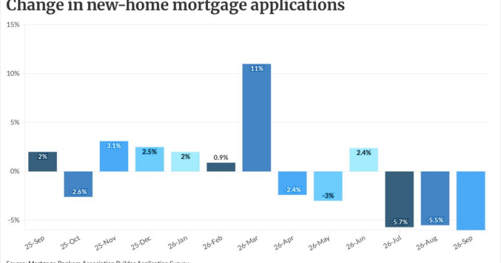 New-home sales dip shows need to focus on revenue streams New-home sales dip shows need to focus on revenue streams