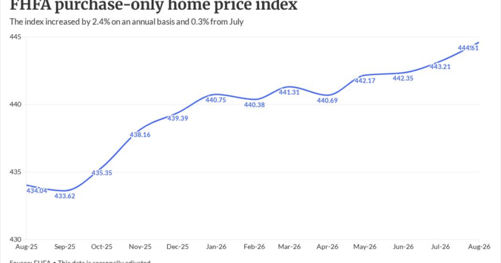 August home price growth signals tough fall market ahead August home price growth signals tough fall market ahead