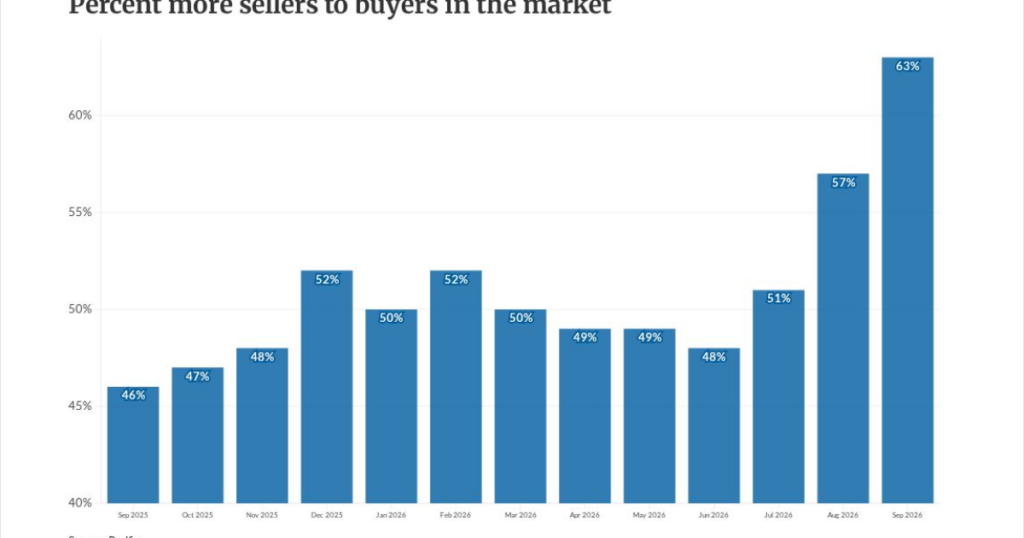 Mortgage lenders face extended timelines, higher fallout Mortgage lenders face extended timelines, higher fallout