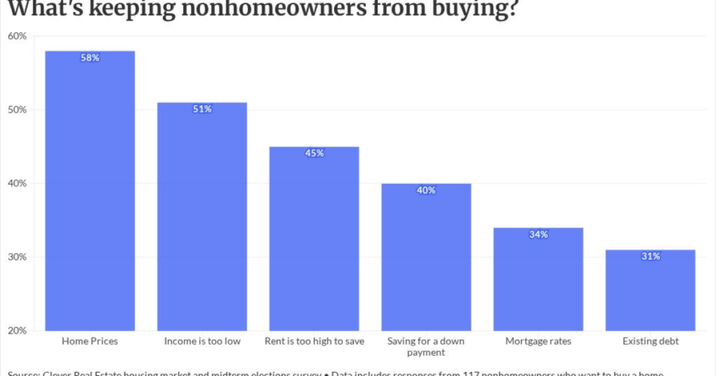 How Americans feel about the midterms’ effect on housing market How Americans feel about the midterms’ effect on housing market