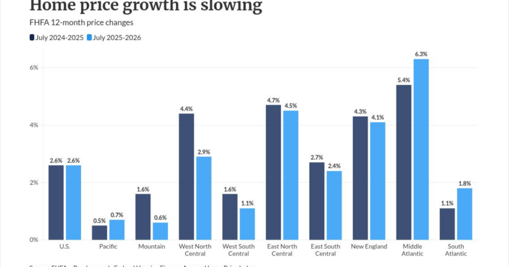 Home prices lag inflation; eastern metros build equity